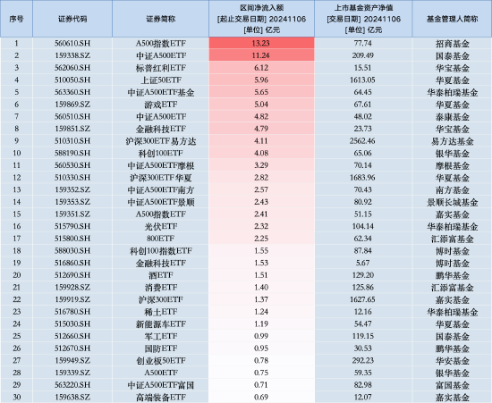 最受青睞ETF：11月6日招商A500指數(shù)ETF獲凈申購(gòu)13.23億元，國(guó)泰中證A500ETF獲凈申購(gòu)11.24億元（名單）