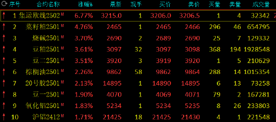 午評(píng)：集運(yùn)指數(shù)漲超6% 菜粕漲近5%