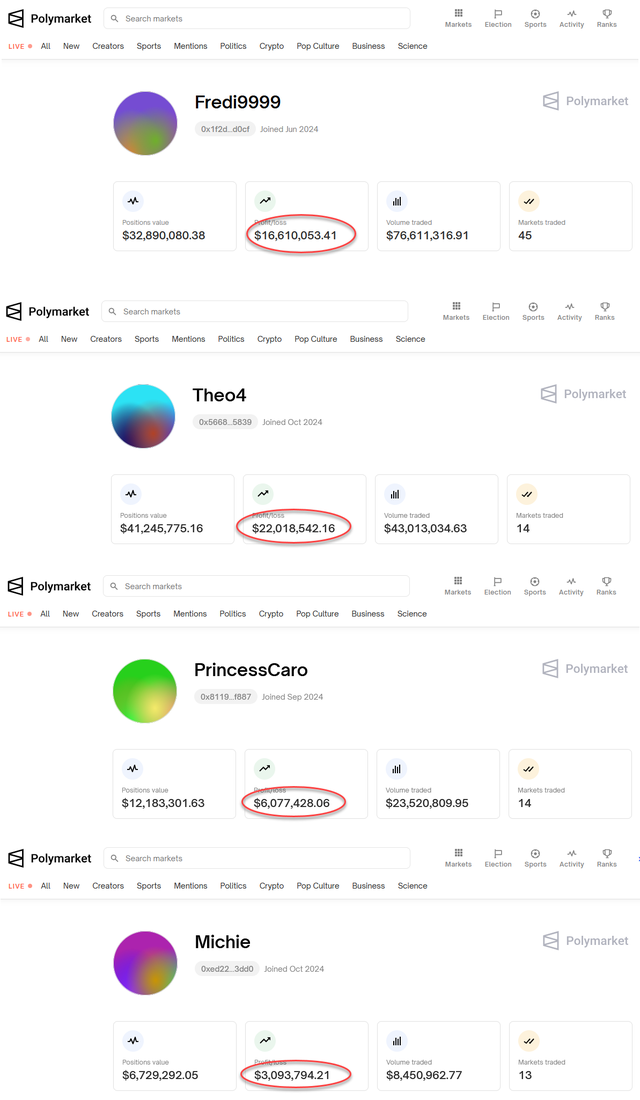 凈賺近5000萬美元！你還記得那位法國的“特朗普巨鯨”嗎？