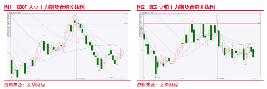 東海期貨：豆粕成本支撐邏輯增強(qiáng)，油強(qiáng)粕弱交易或逐步見(jiàn)頂