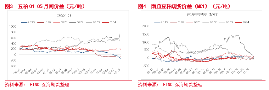 東海期貨：豆粕成本支撐邏輯增強(qiáng)，油強(qiáng)粕弱交易或逐步見(jiàn)頂