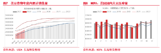 東海期貨：豆粕成本支撐邏輯增強(qiáng)，油強(qiáng)粕弱交易或逐步見(jiàn)頂