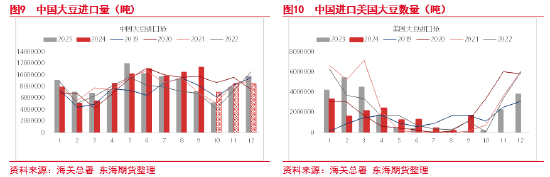 東海期貨：豆粕成本支撐邏輯增強(qiáng)，油強(qiáng)粕弱交易或逐步見(jiàn)頂