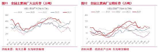東海期貨：豆粕成本支撐邏輯增強(qiáng)，油強(qiáng)粕弱交易或逐步見(jiàn)頂