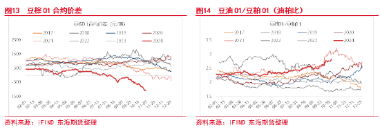 東海期貨：豆粕成本支撐邏輯增強(qiáng)，油強(qiáng)粕弱交易或逐步見(jiàn)頂