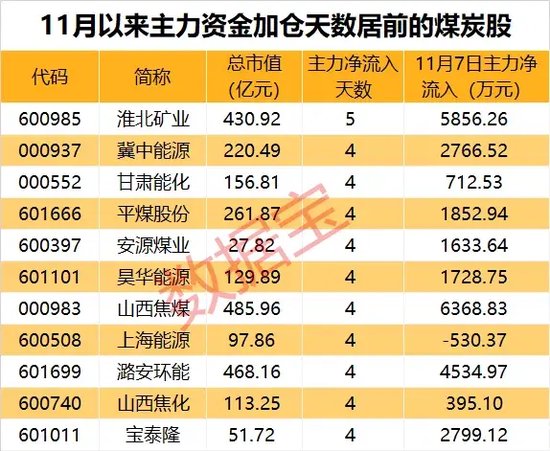 底部+超強(qiáng)彈性+需求高峰，主力連續(xù)5日“進(jìn)貨”