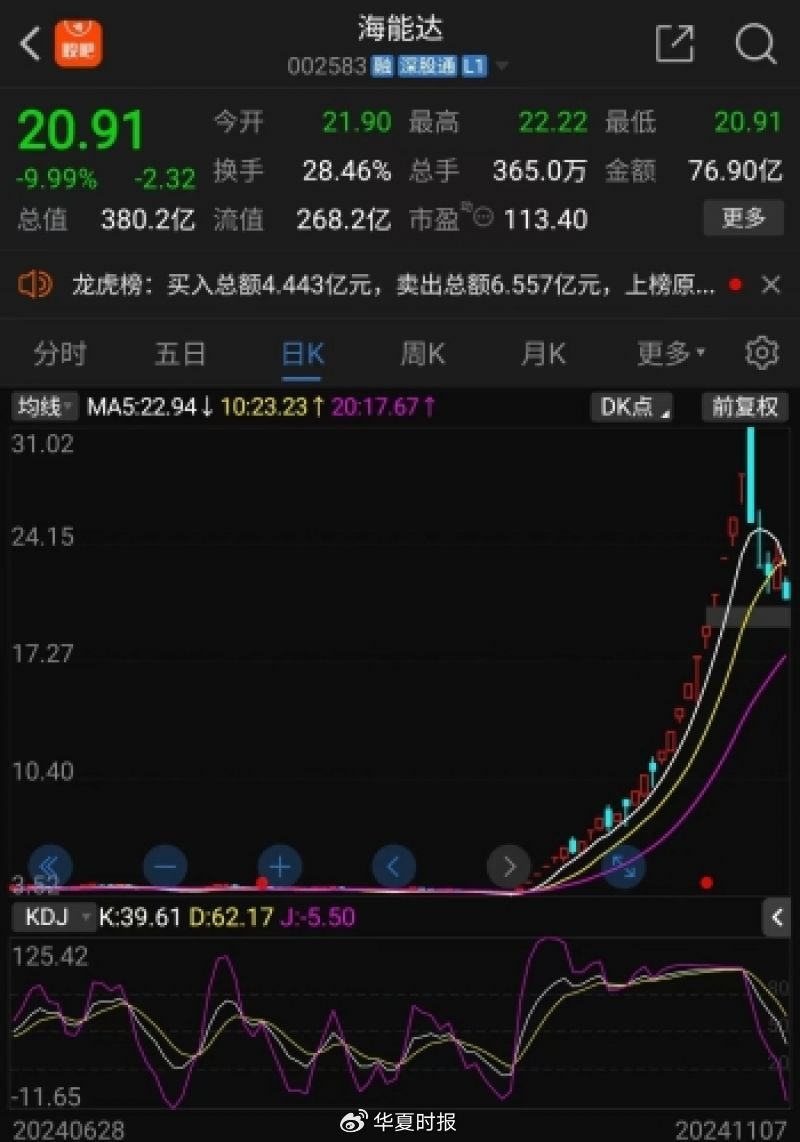 海能達22連板后暴跌，“黎巴嫩訂單”炒作落幕，“牛散”加杠桿買進