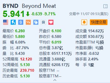 Beyond Meat跌超9.7% 下調全年收入指引區(qū)間上限