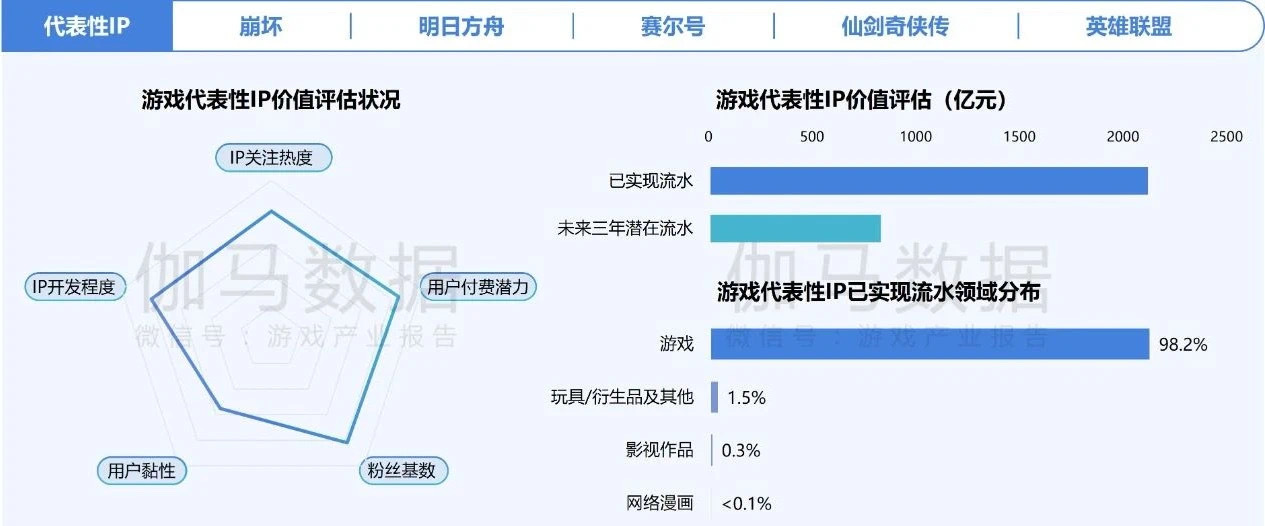 在年銷售額超2000億元的中國游戲IP市場 SNK等老牌廠商如何突圍？