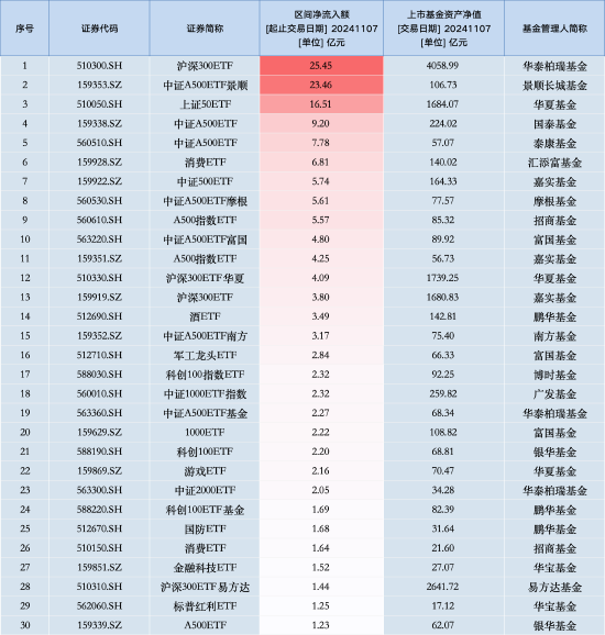 最受青睞ETF：11月7日華泰柏瑞滬深300ETF獲凈申購25.45億元，中證A500ETF景順獲凈申購23.46億元（名單）