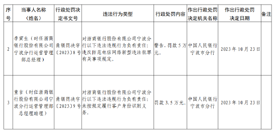 浙商銀行寧波分行被罰款150萬元：因未按規(guī)定履行客戶身份識(shí)別義務(wù)等違法行為