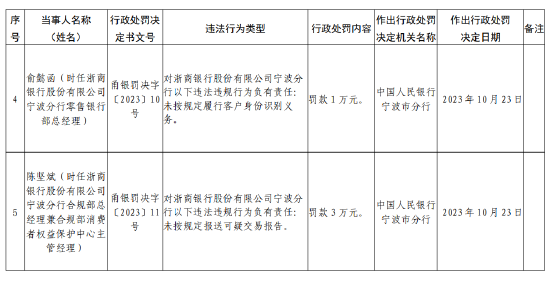 浙商銀行寧波分行被罰款150萬元：因未按規(guī)定履行客戶身份識(shí)別義務(wù)等違法行為