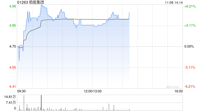 柏能集團(tuán)早盤漲超3% 公司計劃在新加坡上市上市前重組董事會
