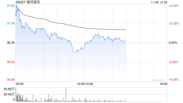 大摩：予銀河娛樂“與大市同步”評級 目標(biāo)價(jià)39.5港元
