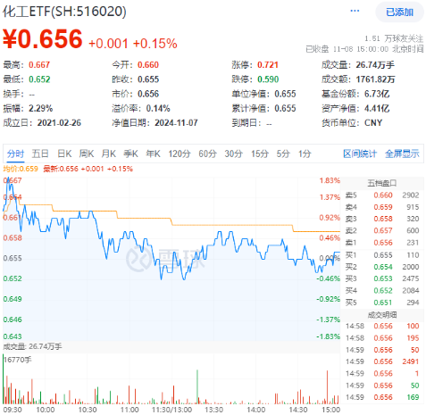 以舊換新成績喜人！多股逆市飆高，化工ETF（516020）盤中上探1.83%！板塊吸金不斷