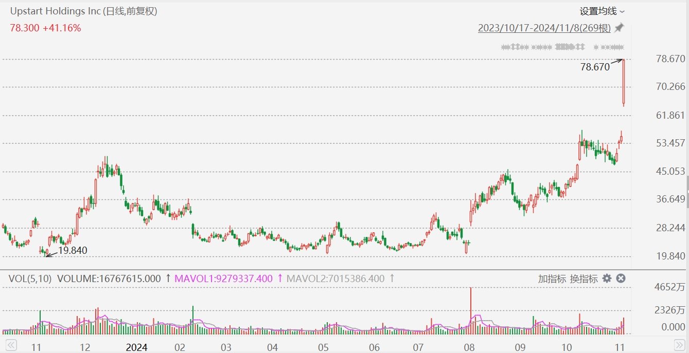 Upstart飆升41%，Q3營收超預(yù)期