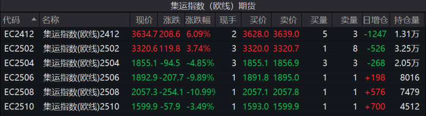 連續(xù)上漲！特朗普效應(yīng)引發(fā)美線搶運(yùn)？