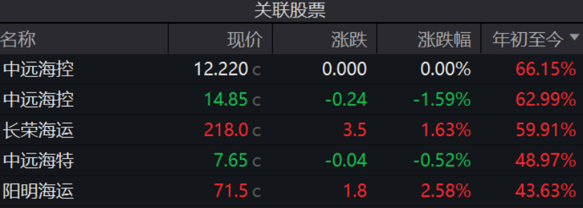 連續(xù)上漲！特朗普效應(yīng)引發(fā)美線搶運(yùn)？
