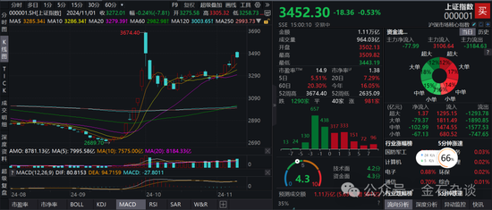 期指空單從中信慢慢轉(zhuǎn)移？中信期貨空單8.55萬手，已經(jīng)較10月24日左右的空單大幅減少
