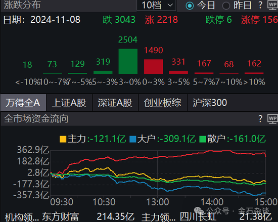 期指空單從中信慢慢轉(zhuǎn)移？中信期貨空單8.55萬手，已經(jīng)較10月24日左右的空單大幅減少