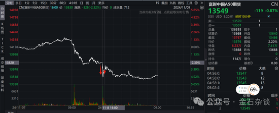 期指空單從中信慢慢轉(zhuǎn)移？中信期貨空單8.55萬手，已經(jīng)較10月24日左右的空單大幅減少