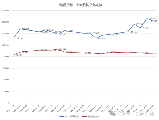 期指空單從中信慢慢轉(zhuǎn)移？中信期貨空單8.55萬手，已經(jīng)較10月24日左右的空單大幅減少