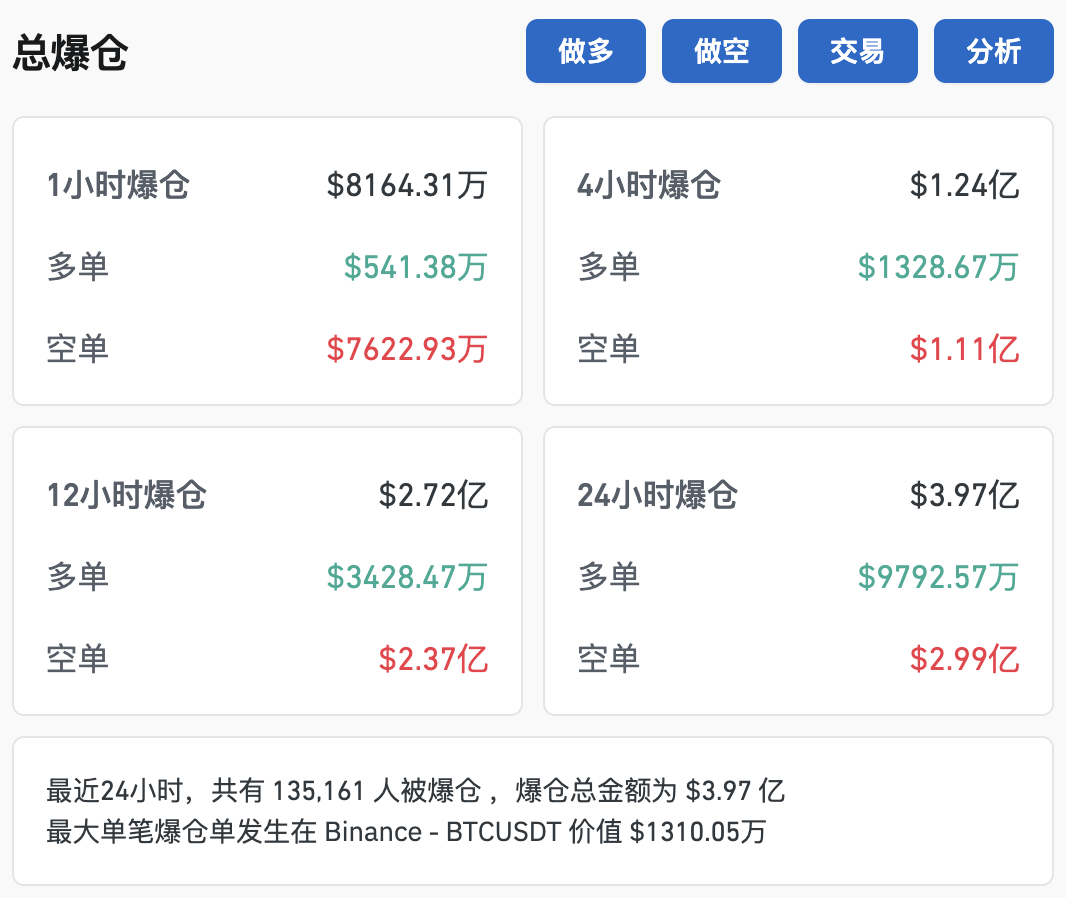 比特幣突破79000美元，創(chuàng)歷史新高！超13萬人爆倉！