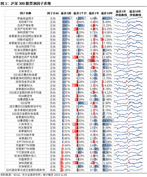 【光大金工】機(jī)構(gòu)調(diào)研選股策略超額收益顯著——量化組合跟蹤周報20241109