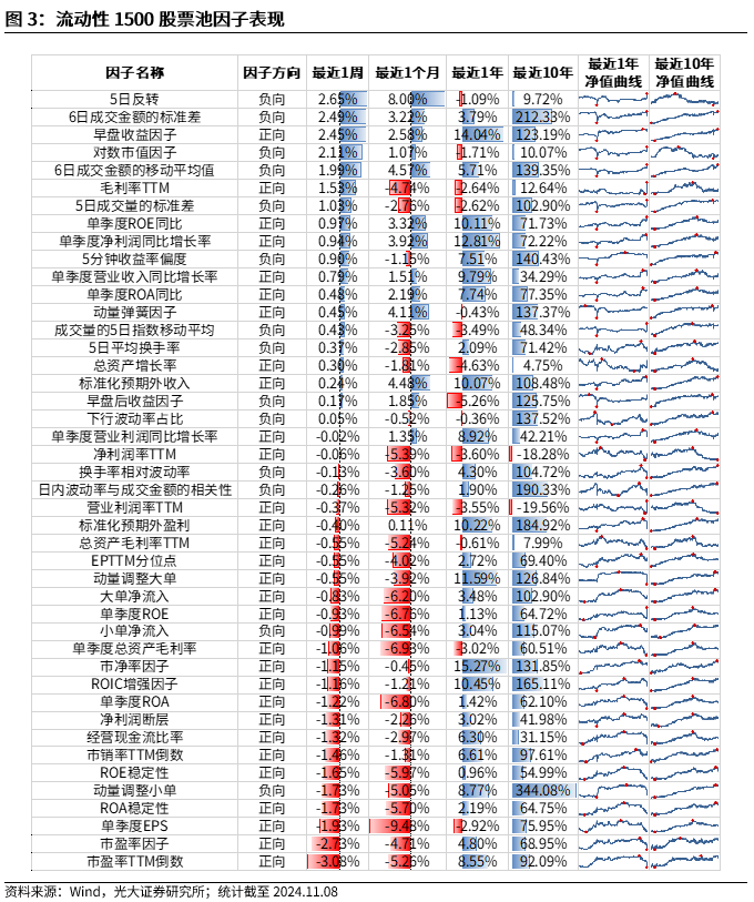 【光大金工】機(jī)構(gòu)調(diào)研選股策略超額收益顯著——量化組合跟蹤周報20241109