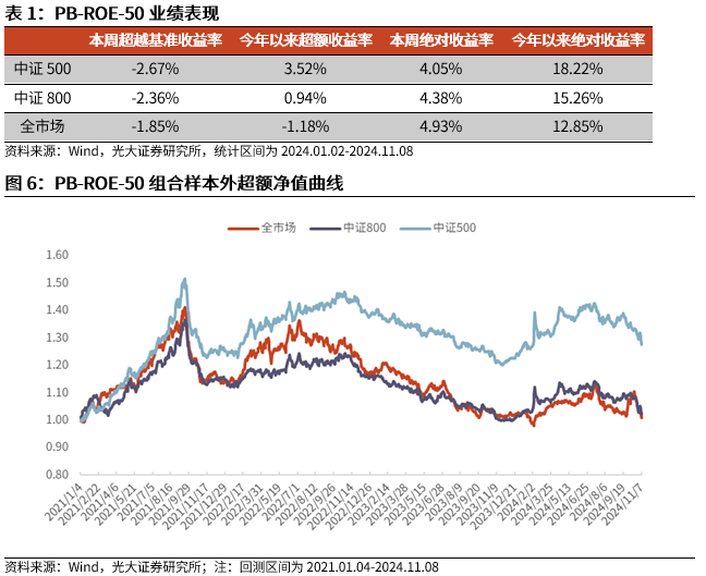 【光大金工】機(jī)構(gòu)調(diào)研選股策略超額收益顯著——量化組合跟蹤周報20241109