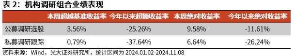 【光大金工】機(jī)構(gòu)調(diào)研選股策略超額收益顯著——量化組合跟蹤周報20241109