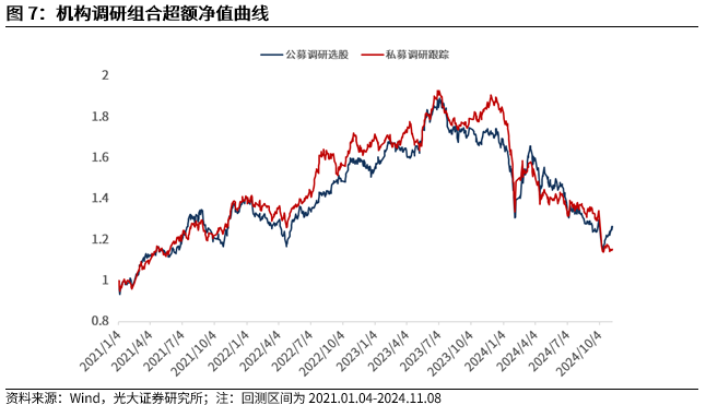 【光大金工】機(jī)構(gòu)調(diào)研選股策略超額收益顯著——量化組合跟蹤周報20241109