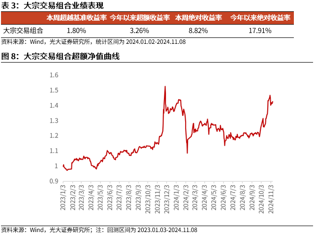 【光大金工】機(jī)構(gòu)調(diào)研選股策略超額收益顯著——量化組合跟蹤周報20241109