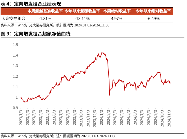 【光大金工】機(jī)構(gòu)調(diào)研選股策略超額收益顯著——量化組合跟蹤周報20241109