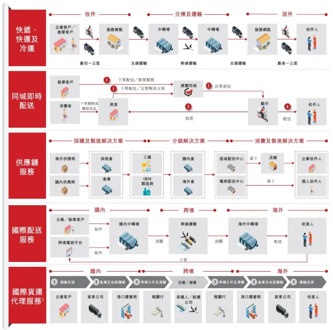 順豐控股通過上市聆訊：前三季度營收2069億，王衛(wèi)身價超千億