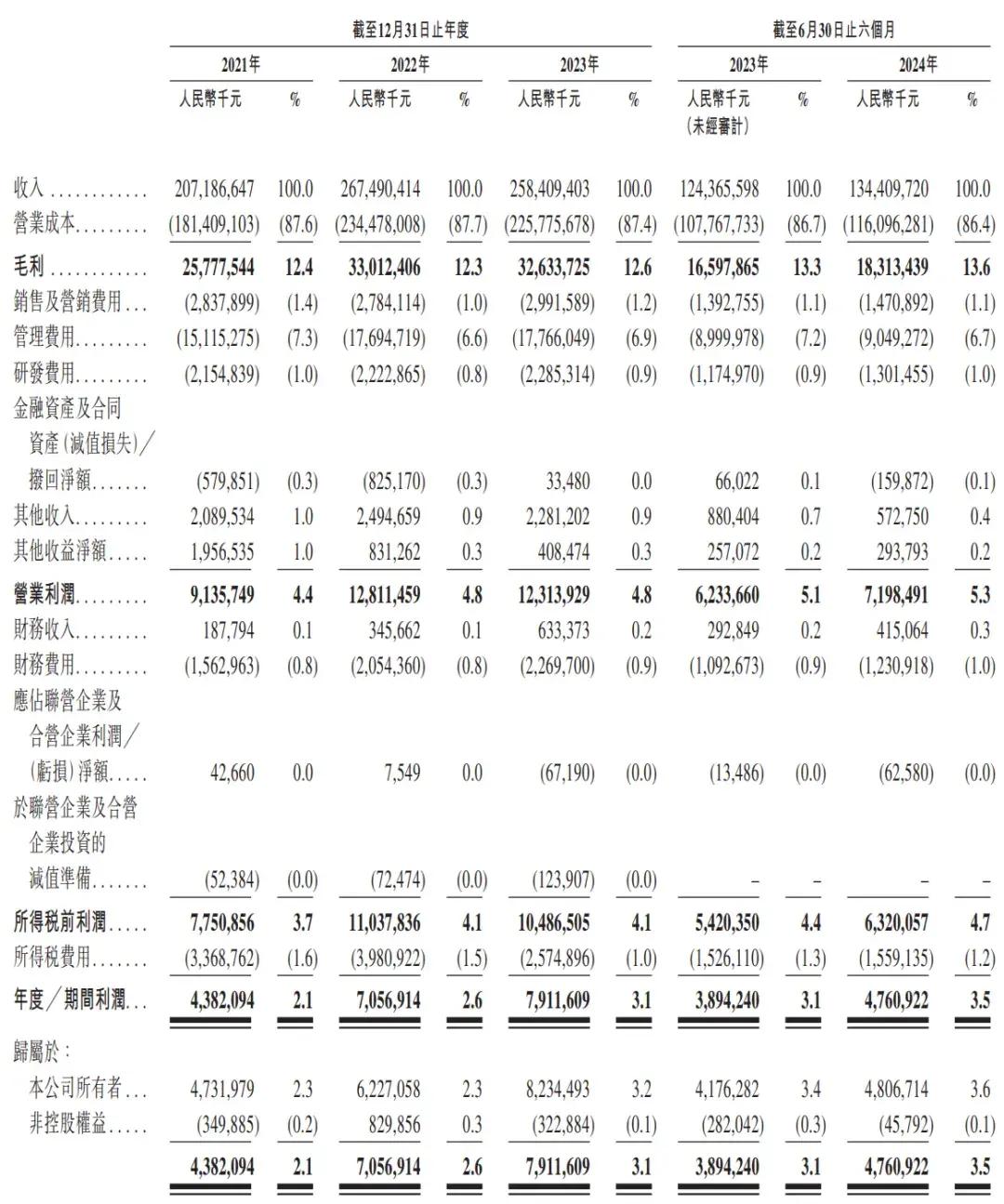 順豐控股通過上市聆訊：前三季度營收2069億，王衛(wèi)身價超千億