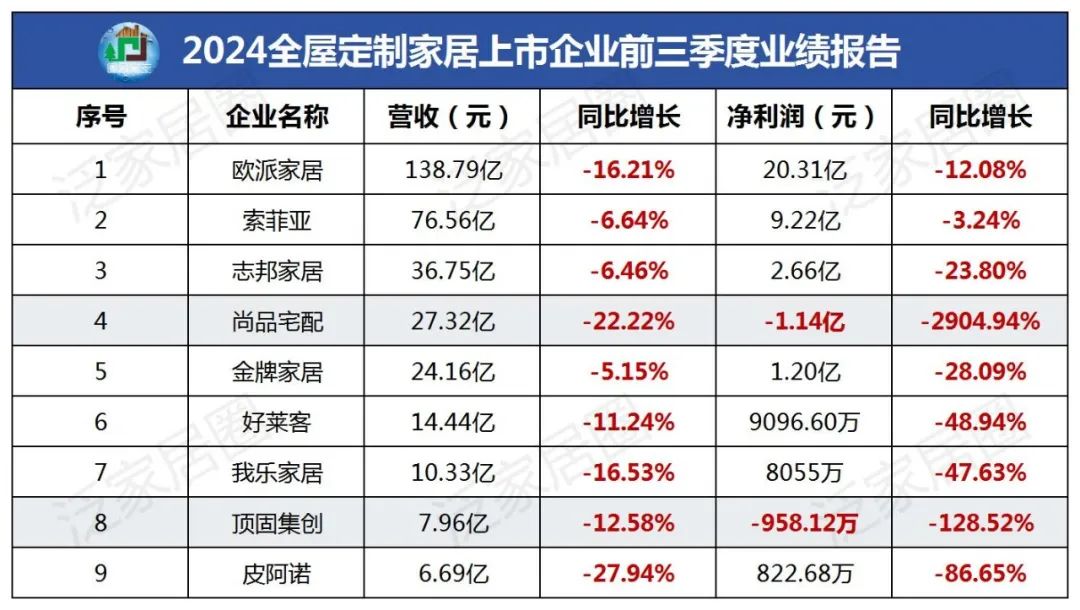 前三季度：歐派138.8億、索菲亞76.6億、志邦36.8億 VS 顧家138.0億、夢(mèng)百合61.3億、慕思38.8億