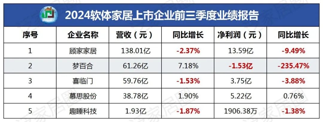 前三季度：歐派138.8億、索菲亞76.6億、志邦36.8億 VS 顧家138.0億、夢(mèng)百合61.3億、慕思38.8億