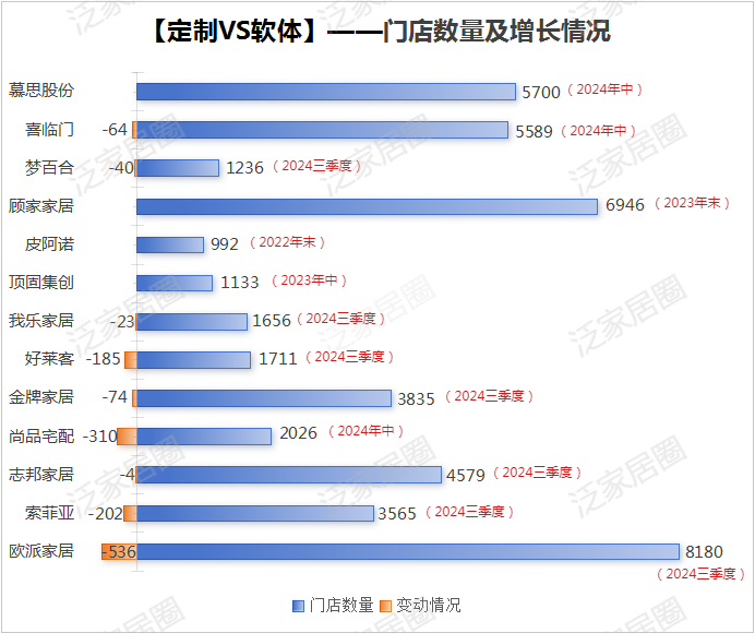 前三季度：歐派138.8億、索菲亞76.6億、志邦36.8億 VS 顧家138.0億、夢(mèng)百合61.3億、慕思38.8億