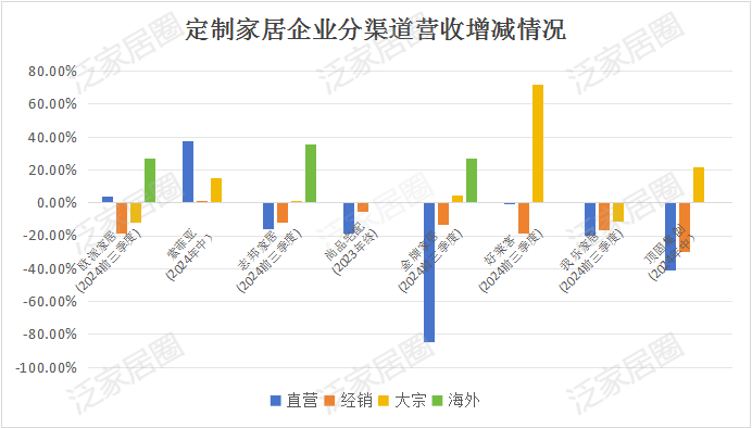 前三季度：歐派138.8億、索菲亞76.6億、志邦36.8億 VS 顧家138.0億、夢(mèng)百合61.3億、慕思38.8億