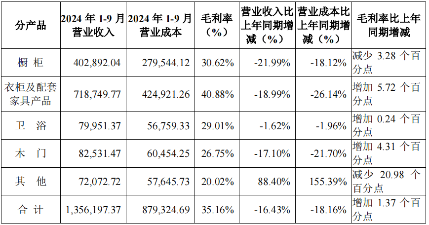 前三季度：歐派138.8億、索菲亞76.6億、志邦36.8億 VS 顧家138.0億、夢(mèng)百合61.3億、慕思38.8億