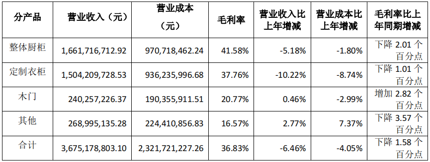 前三季度：歐派138.8億、索菲亞76.6億、志邦36.8億 VS 顧家138.0億、夢(mèng)百合61.3億、慕思38.8億
