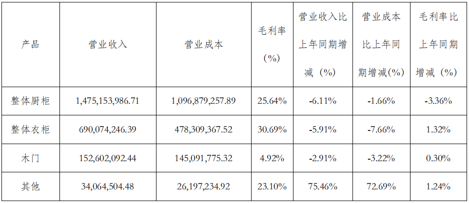 前三季度：歐派138.8億、索菲亞76.6億、志邦36.8億 VS 顧家138.0億、夢(mèng)百合61.3億、慕思38.8億