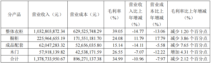 前三季度：歐派138.8億、索菲亞76.6億、志邦36.8億 VS 顧家138.0億、夢(mèng)百合61.3億、慕思38.8億