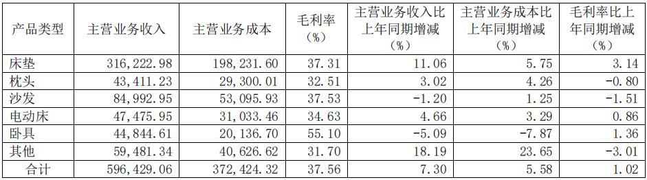 前三季度：歐派138.8億、索菲亞76.6億、志邦36.8億 VS 顧家138.0億、夢(mèng)百合61.3億、慕思38.8億