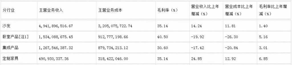 前三季度：歐派138.8億、索菲亞76.6億、志邦36.8億 VS 顧家138.0億、夢(mèng)百合61.3億、慕思38.8億