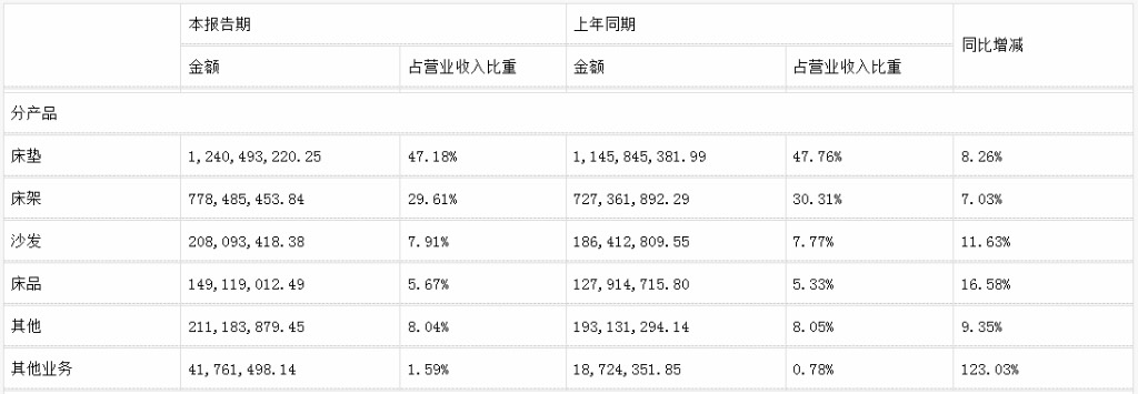 前三季度：歐派138.8億、索菲亞76.6億、志邦36.8億 VS 顧家138.0億、夢(mèng)百合61.3億、慕思38.8億