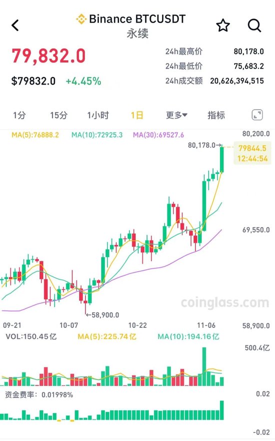 突破80000美元，比特幣又雙叒叕創(chuàng)新高！下周A股迎來(lái)逾450億元解禁
