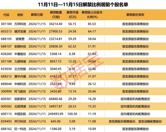 突破80000美元，比特幣又雙叒叕創(chuàng)新高！下周A股迎來(lái)逾450億元解禁