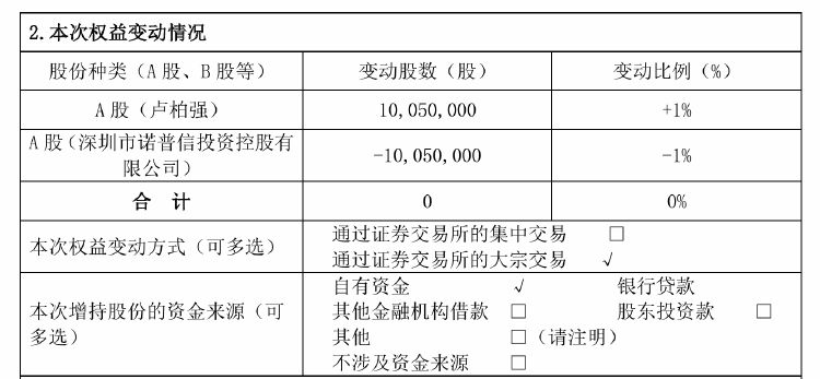 諾普信實(shí)控人內(nèi)部轉(zhuǎn)讓1%股份，第三季度凈利虧損6459萬元，高管頻頻減持